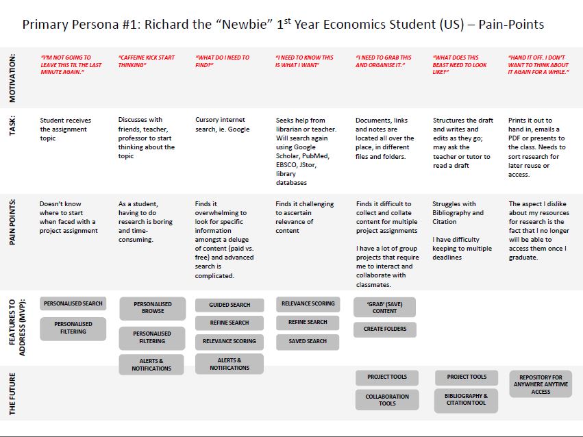 Customer journey maps and personas